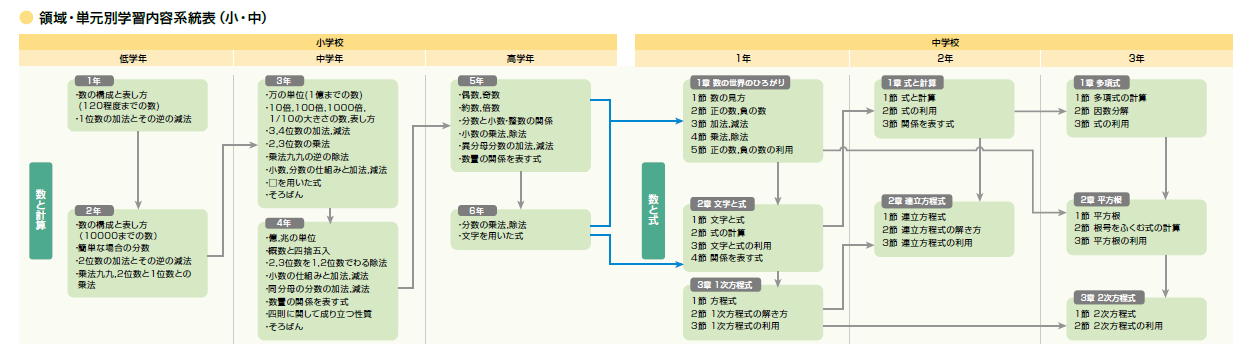 数学の単元一覧